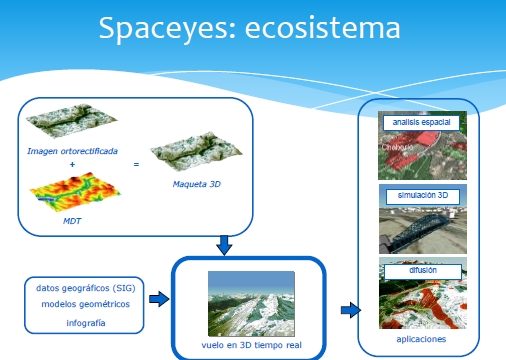 spaceyes ecosistema